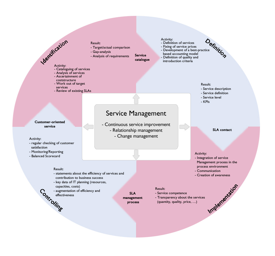 Service management